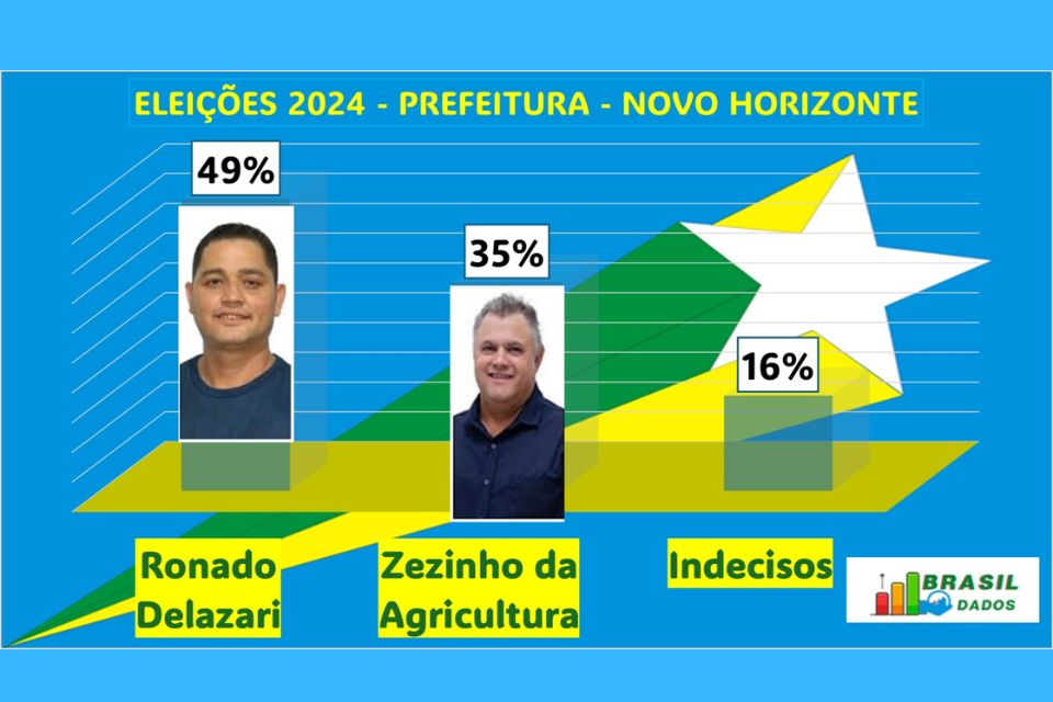 Veja como está a pesquisa de intenção de votos para prefeito em Novo Horizonte D Oeste