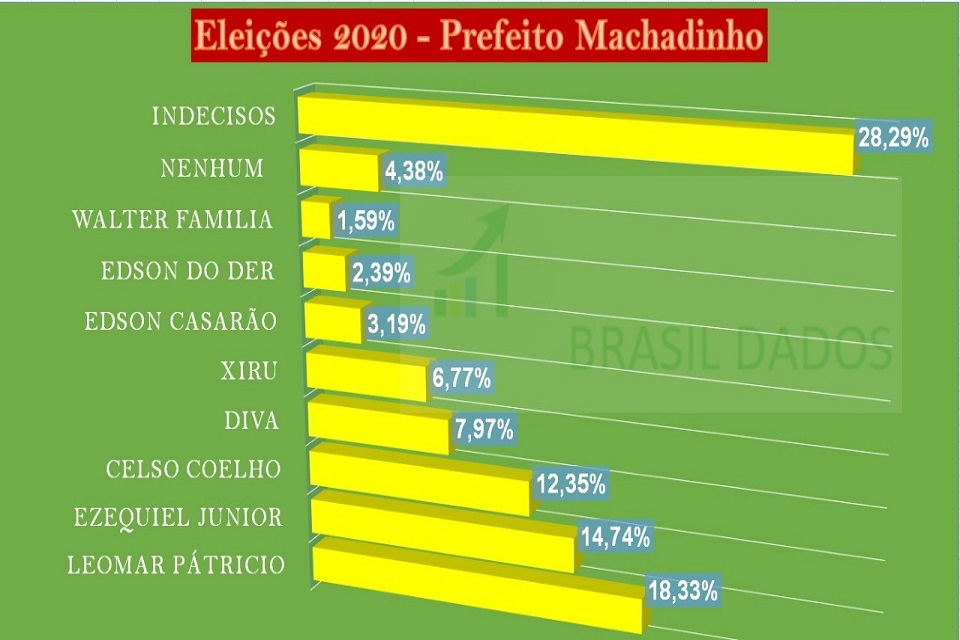 Prefeito Leomar Patrício domina as prévias das eleições majoritária em Machadinho