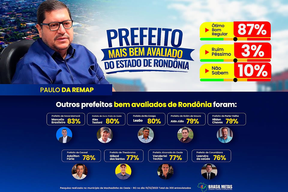 Paulo da Remap é destacado como o prefeito mais bem avaliado de Rondônia, com 87% de aprovação segundo pesquisa do Instituto Brasil Metas