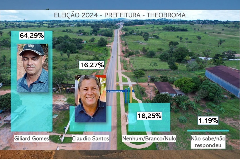 Em Theobroma, prefeito Giliarde lidera intenções de voto com quase 65%