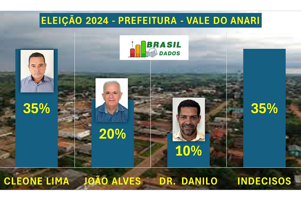 ELEIÇÕES 2024: Candidato a prefeito Cleone Lima lidera no Vale do Anari