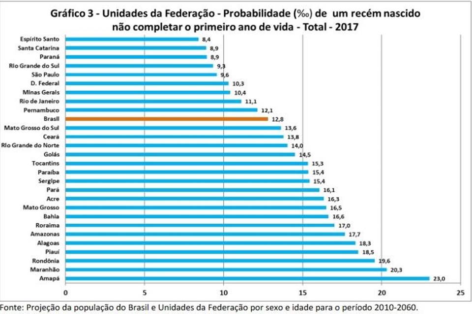 Rondônia possui 3ª pior taxa de probabilidade de morte de recém-nascido antes dele completar um ano