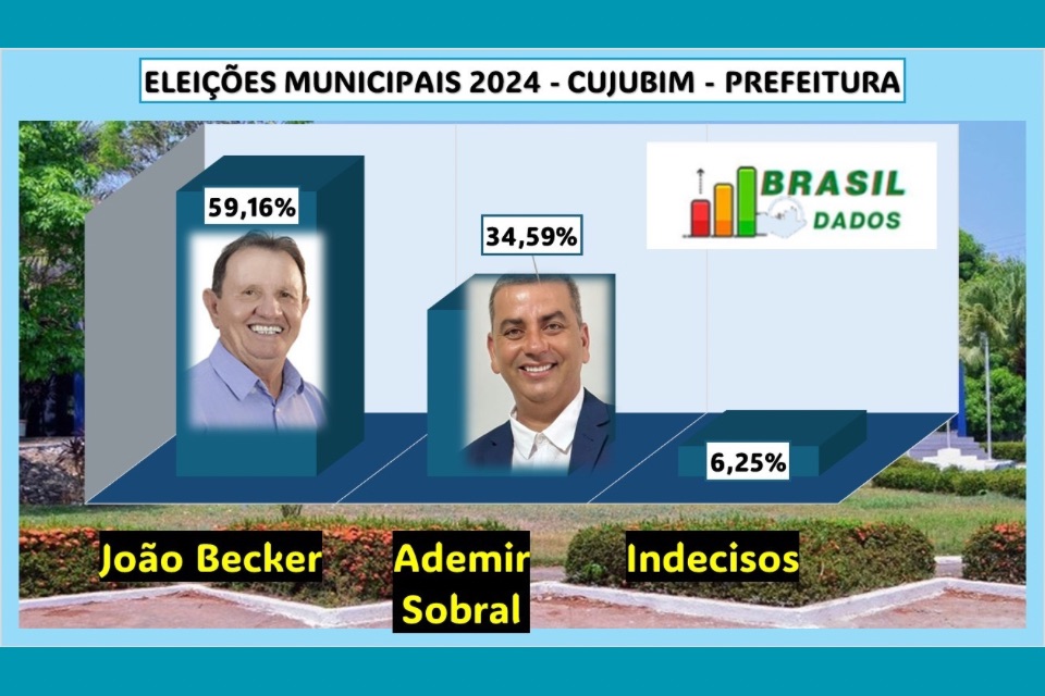 João Becker lidera intenção de votos com mais de 59% de preferência