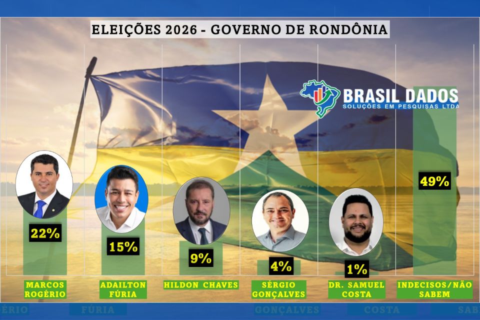 Marcos Rogério lidera corrida para governo de Rondônia, diz Instituto Brasil Dados