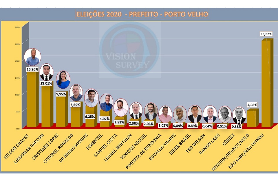 Hildon Chaves e Lindomar Garçom lideram intenções de voto na eleição para prefeito de Porto Velho