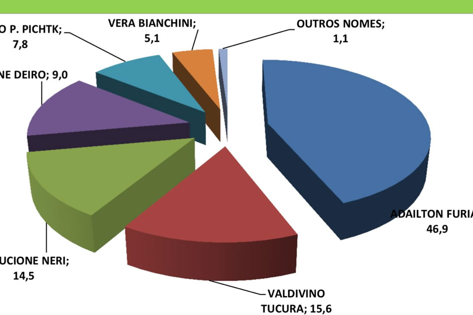 Confira pesquisa para prefeitura e Câmara de vereadores em Cacoal