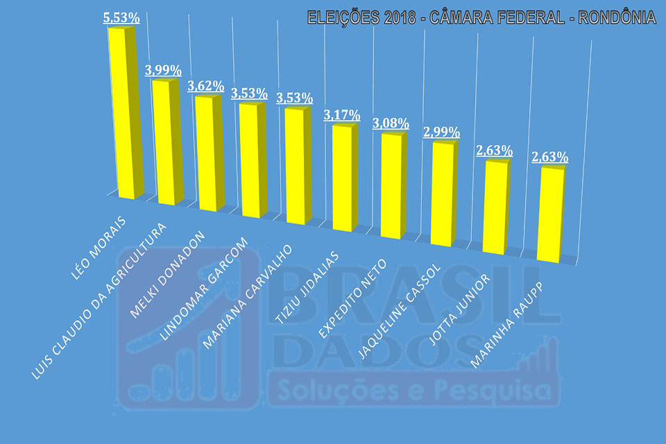 Confira como está a última pesquisa eleitoral para candidatos a deputado federal em Rondônia