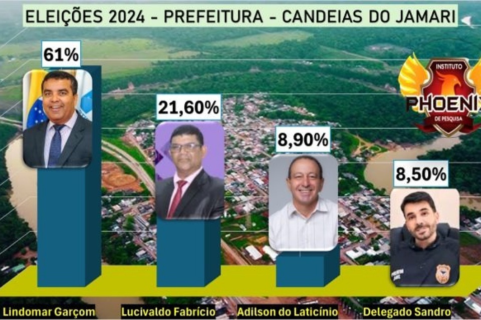 Lindomar Garçom Lidera com folga a corrida eleitoral em Candeias do Jamari