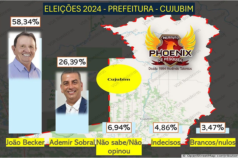 Pesquisa aponta João Becker com 58,34 % e Sobral com 26,39 % das intenções de votos para prefeito de Cujubim