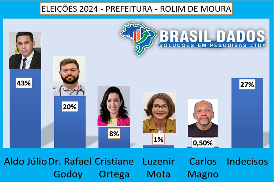 Em Rolim de Moura, Aldo Júlio mantém liderança nas intenções de voto para prefeito.