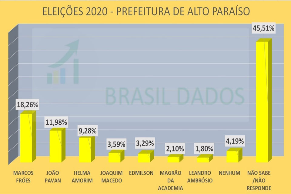 Marcos Fróes larga na frente nas intenções de voto para a Prefeitura de Alto Paraíso