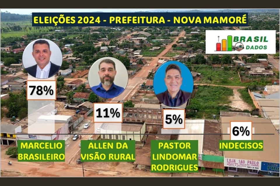 Marcélio Brasileiro está com mais de 70% das intenções de voto em Nova Mamoré