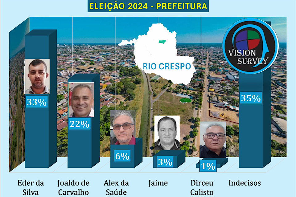 Em Rio Crespo, disputa para prefeito possui cinco pré-candidatos