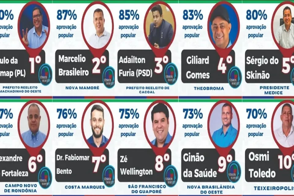 Os Dez Prefeitos Mais Bem Avaliados no Primeiro Semestre de Mandato em Rondônia