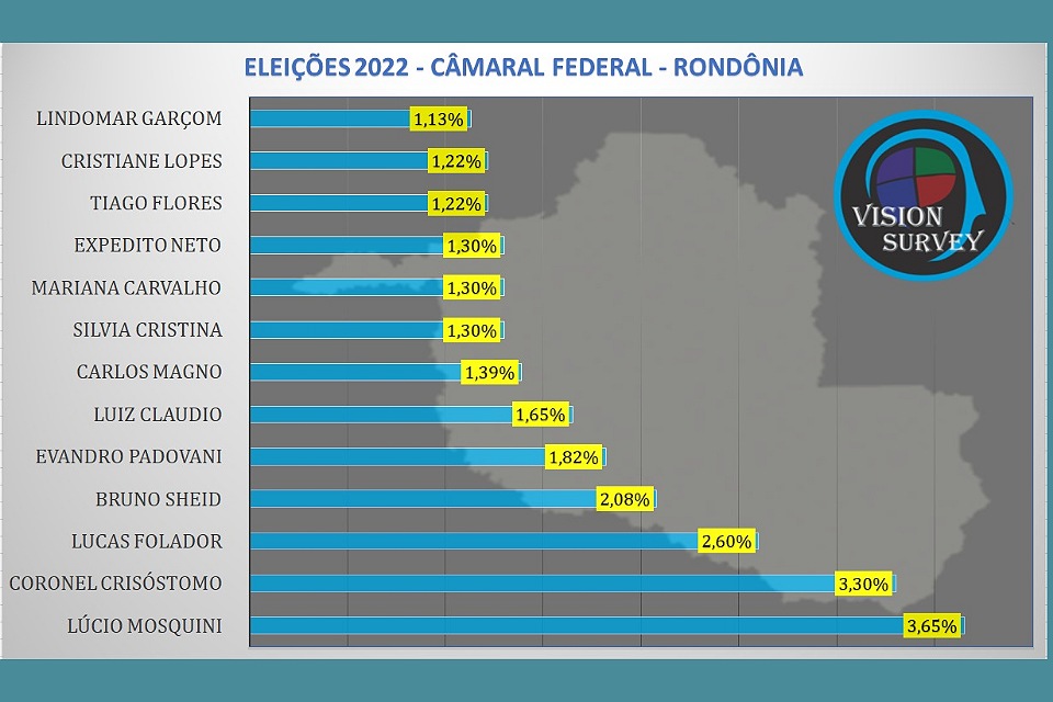Mosquini lidera intenções de voto para deputado federal em Rondônia