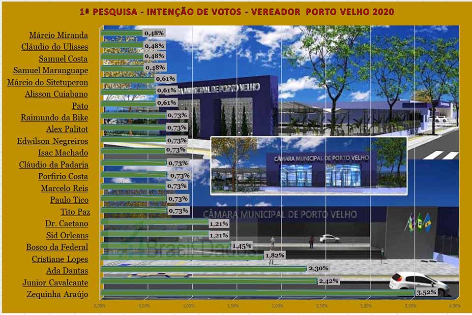 Veja como está a intenção de votos para vereador de Porto Velho