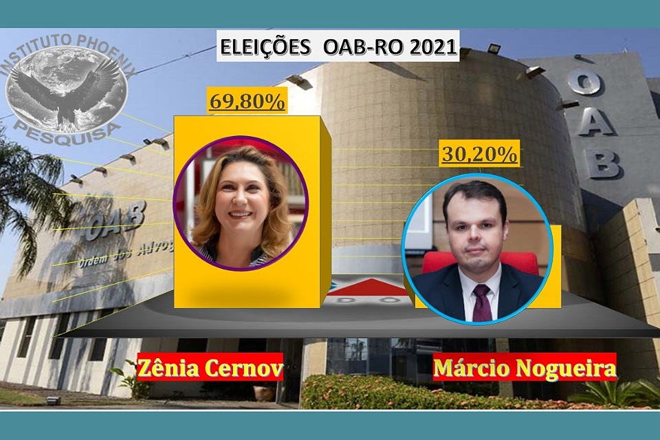 Na primeira prévia, candidata Zennia Cernov lidera com quase 70% das intenções de voto