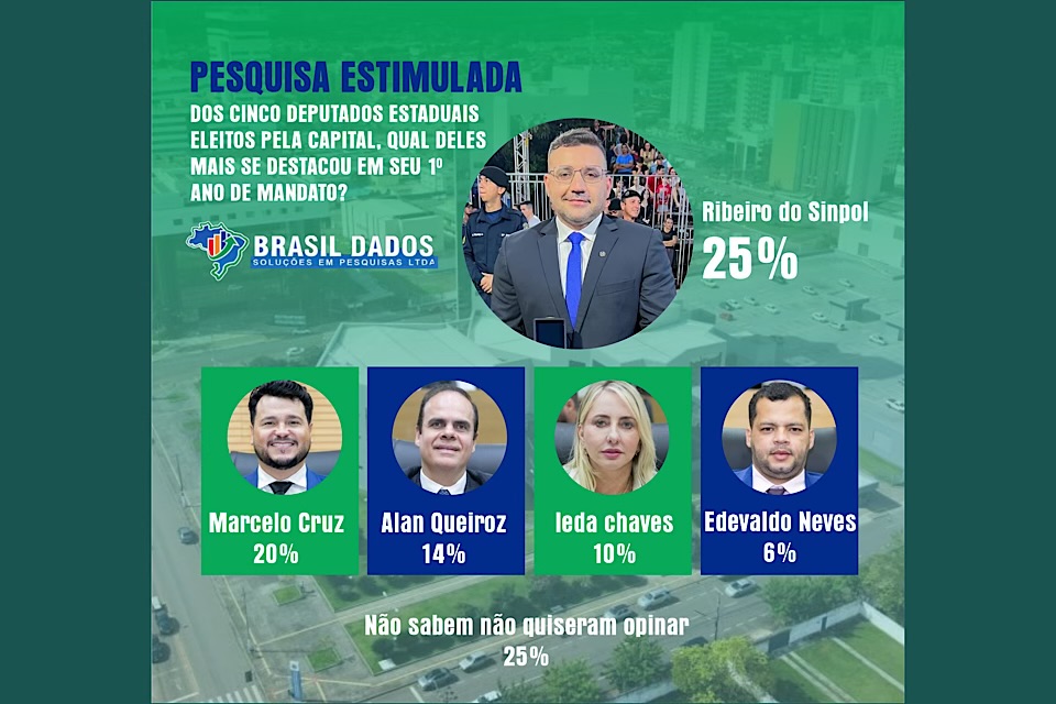 Ribeiro do Sinpol é o mais atuante parlamentar eleito pela capital em 2023