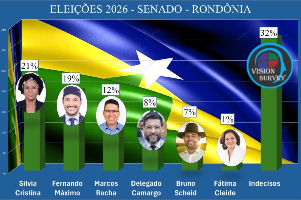 Silvia Cristina lidera intenções de voto para o Senado em 2026, em Rondônia