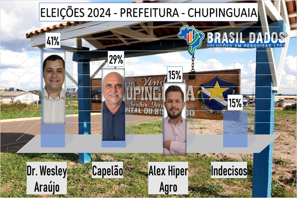 Em Chupinguaia, três estão concorrendo ao cargo de prefeito; veja como está a pesquisa de intenção de votos