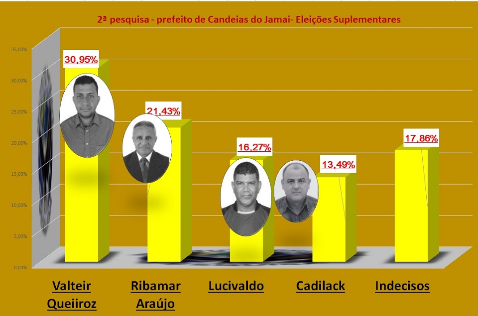 Valteir Queiroz lidera intenções de voto para prefeito de Candeias do Jamari