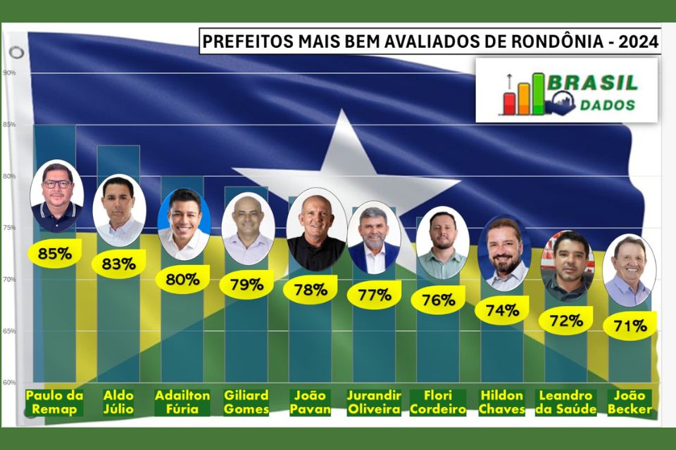 Brasil Dados mostra os 10 prefeitos mais bem avaliados do Estado em 2024