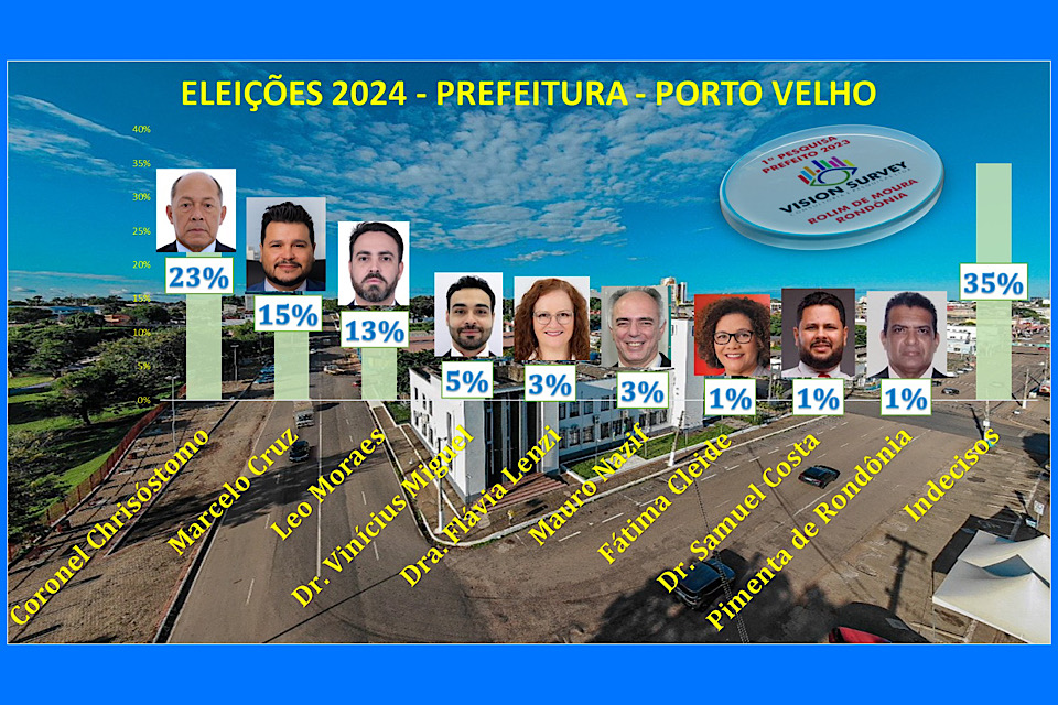 Chrisóstomo lidera intenções de votos para prefeito em Porto Velho