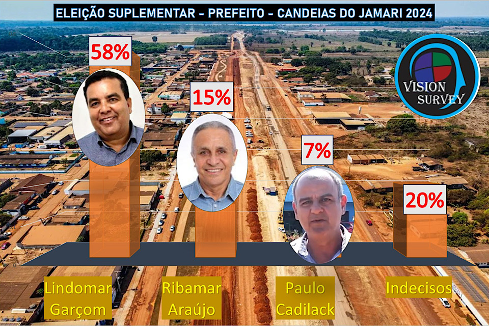 Garçom lidera intenção de votos na eleição suplementar de Candeias do Jamari