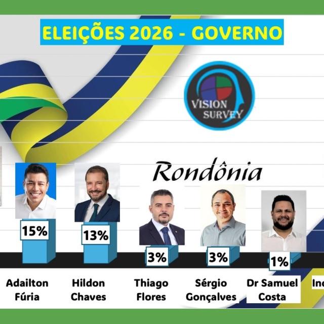 Marcos Rogério lidera intenções de voto para o Governo de Rondônia