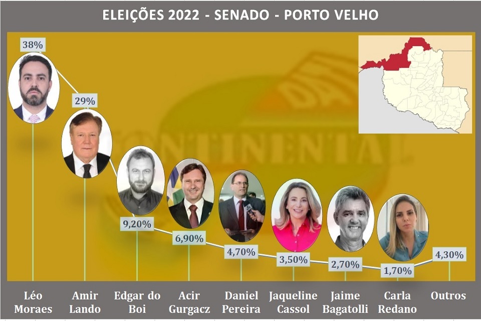 Deputado Léo Moraes é o preferido em Porto velho para a disputa ao Senado