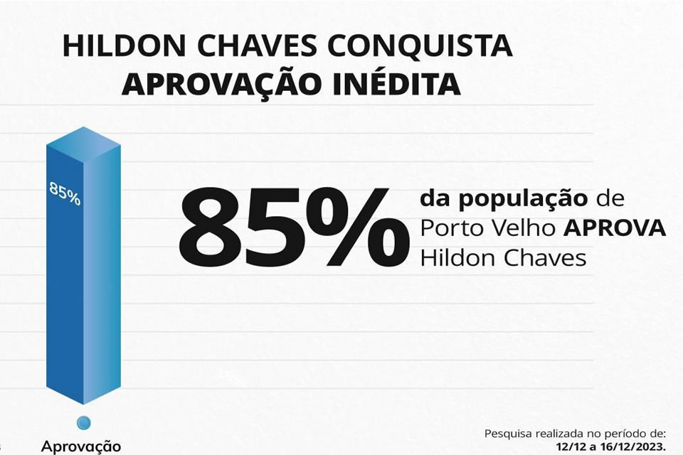 RECONHECIMENTO: Gestão do prefeito Hildon Chaves conta com 85% de aprovação