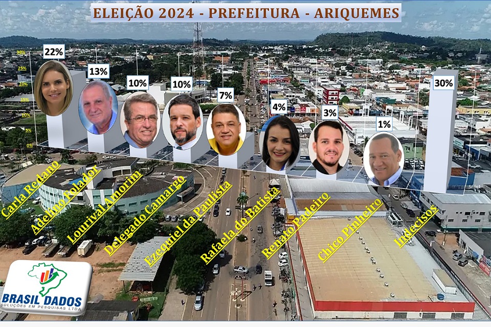 Carla Redano mantém frente em pesquisa recheada de grandes caciques políticos de Ariquemes