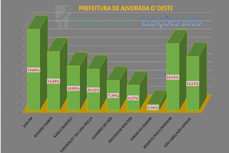 Veja como estão as intenções de voto para prefeito de Alvorda D´Oeste