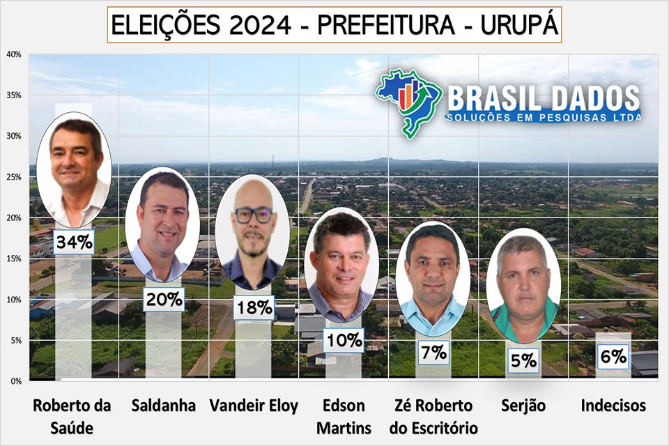 Em Urupá, Roberto da Saúde mantém liderança a poucos dias da eleição municipal.