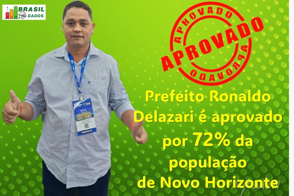 Prefeito de Novo Horizonte está com 72% de aprovação em seus cinco primeiros meses de administração