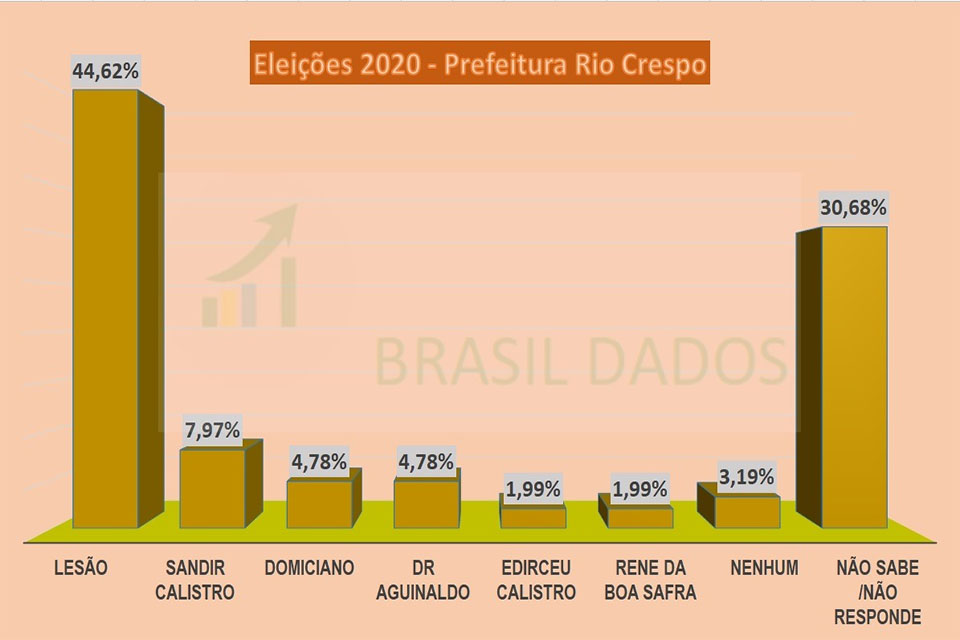 Prefeito Lezão tem quase 69% de aprovação de governo em Rio Crespo.