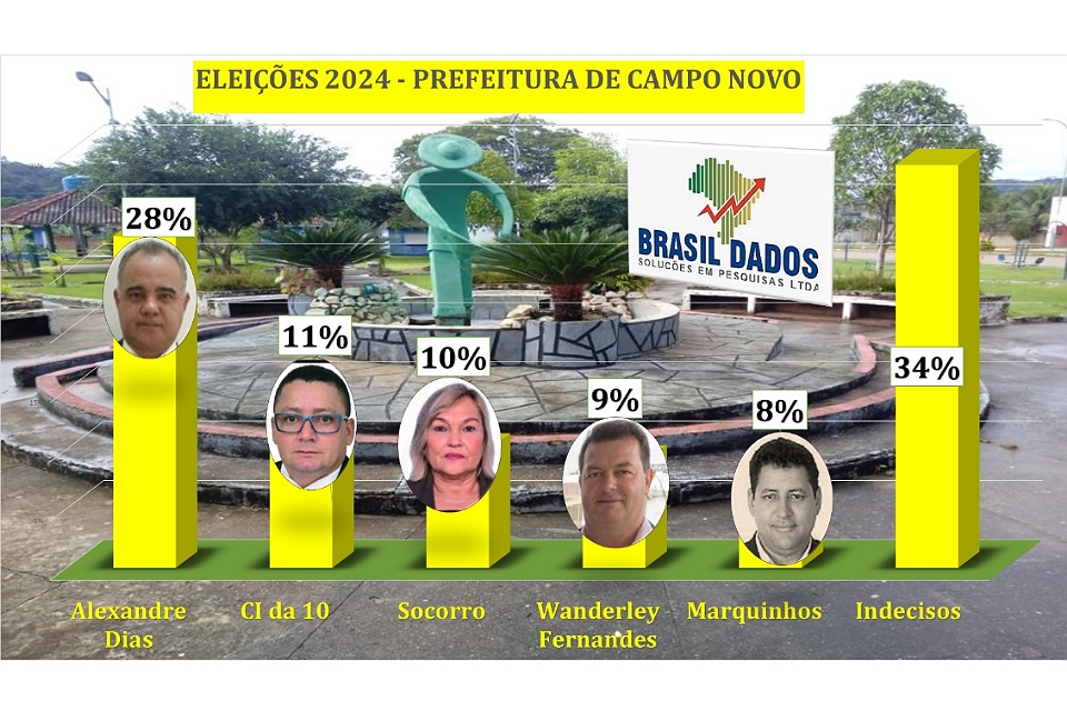Em Campo Novo de Rondônia, prefeito Alexandre é visto pelos eleitores como melhor alternativa para 2024
