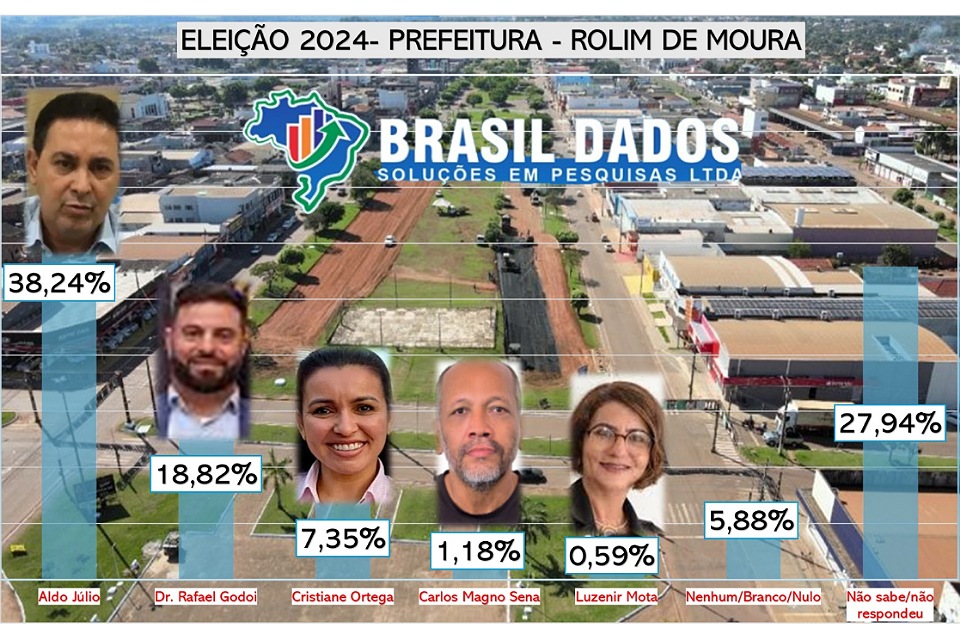 Em Rolim de Moura, liderança é de Aldo Júlio para prefeito.