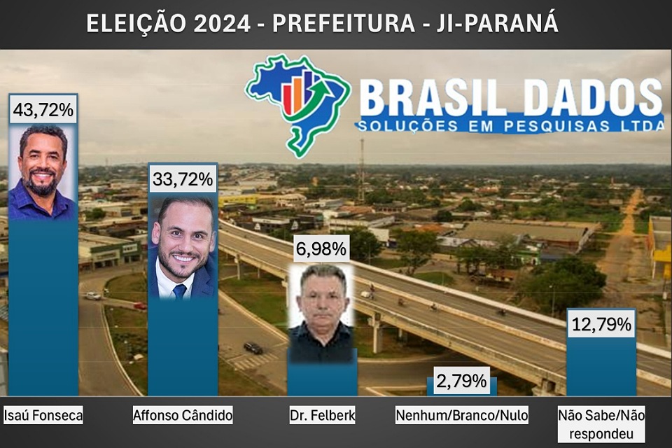 Isau lidera em Ji-Paraná a candidatura para prefeito