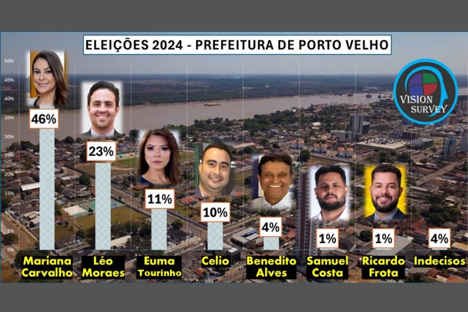 Mariana Carvalho mantém liderança das intenções de voto a seis dias da eleição para prefeito de Porto Velho.