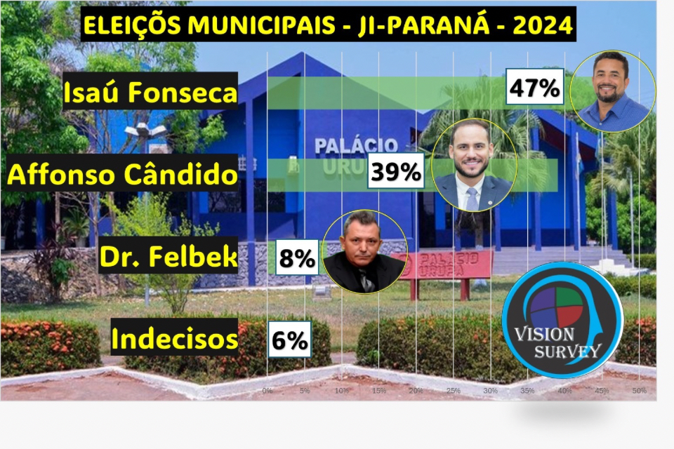 Em Ji-Paraná, Isaú Fonseca lidera intenções de voto na véspera da eleição para prefeito