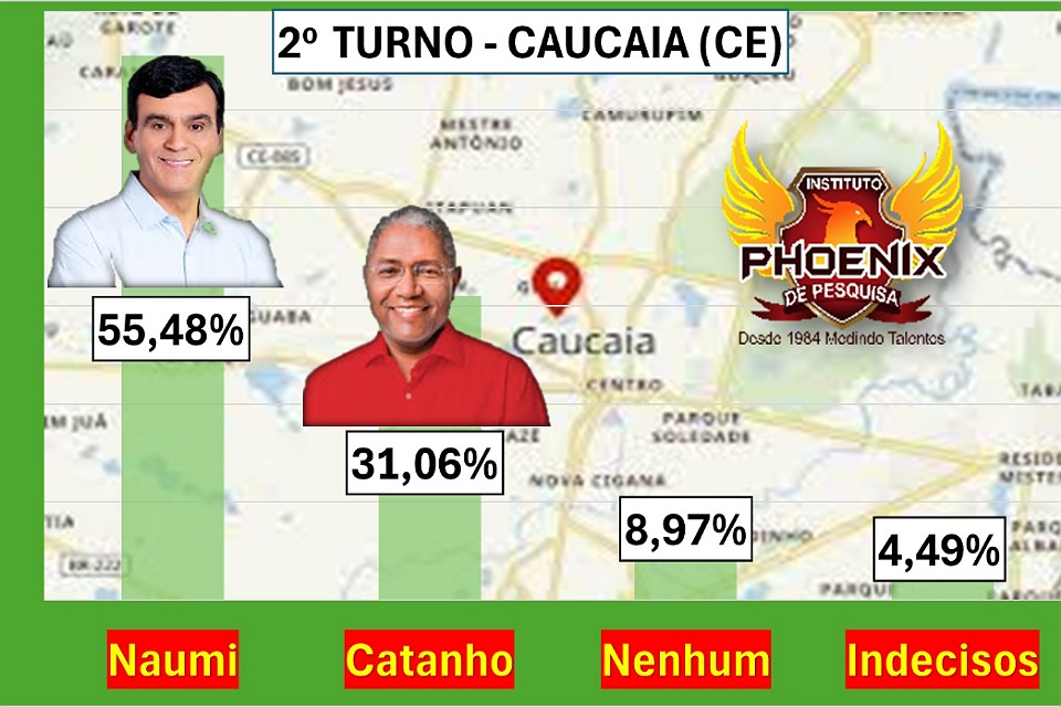 Ex-deputado Naumi Amorim lidera em Caucaia