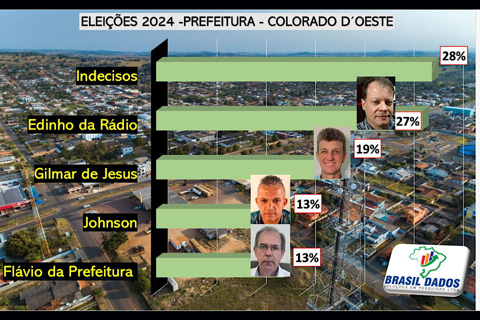 Radialista Edinho da Rádio lidera pesquisa de intenções de voto em Colorado do Oeste