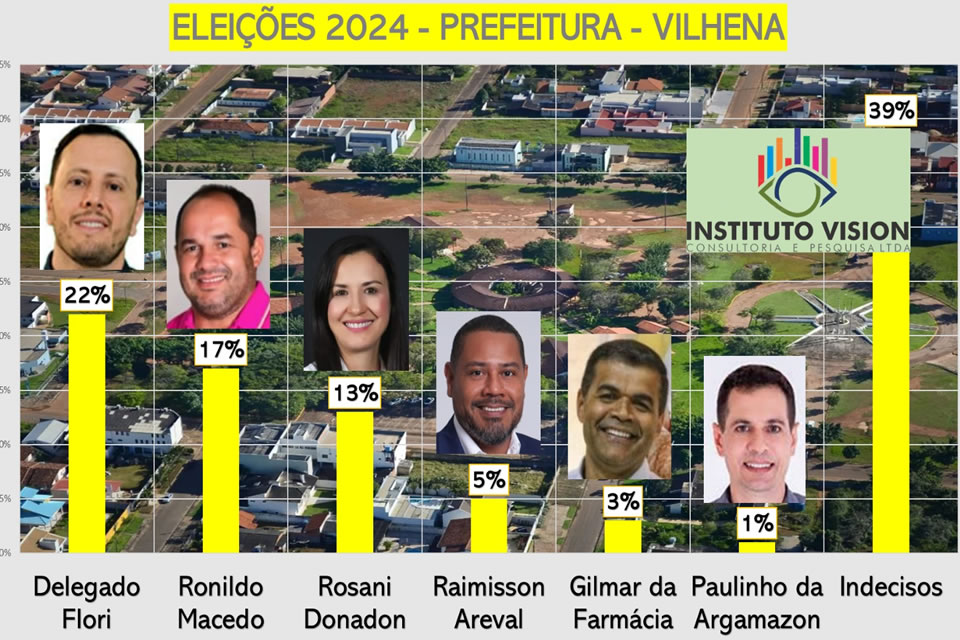 Delegado Flori  lidera pesquisa  em Vilhena para as eleições de 2024 para prefeito